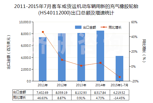 2011-2015年7月客車或貨運機動車輛用新的充氣橡膠輪胎(HS40112000)出口總額及增速統(tǒng)計
